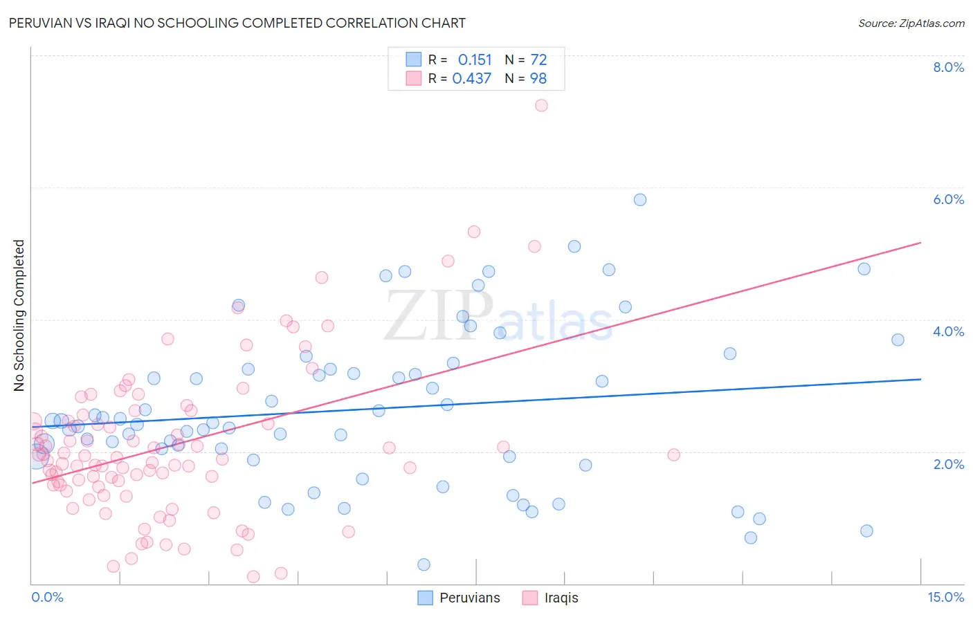 Peruvian vs Iraqi No Schooling Completed