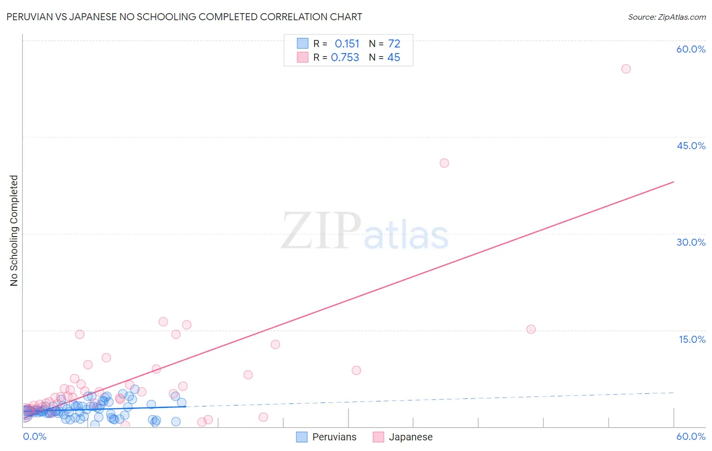 Peruvian vs Japanese No Schooling Completed