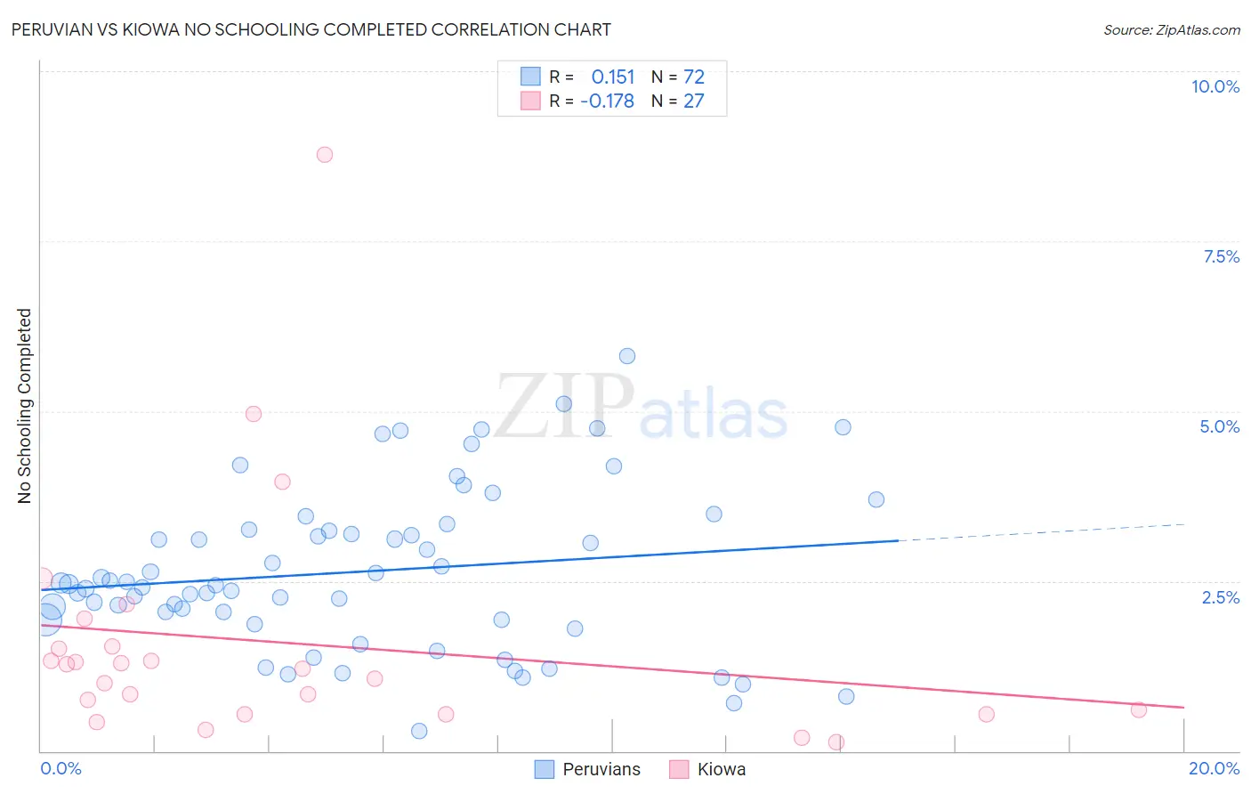Peruvian vs Kiowa No Schooling Completed