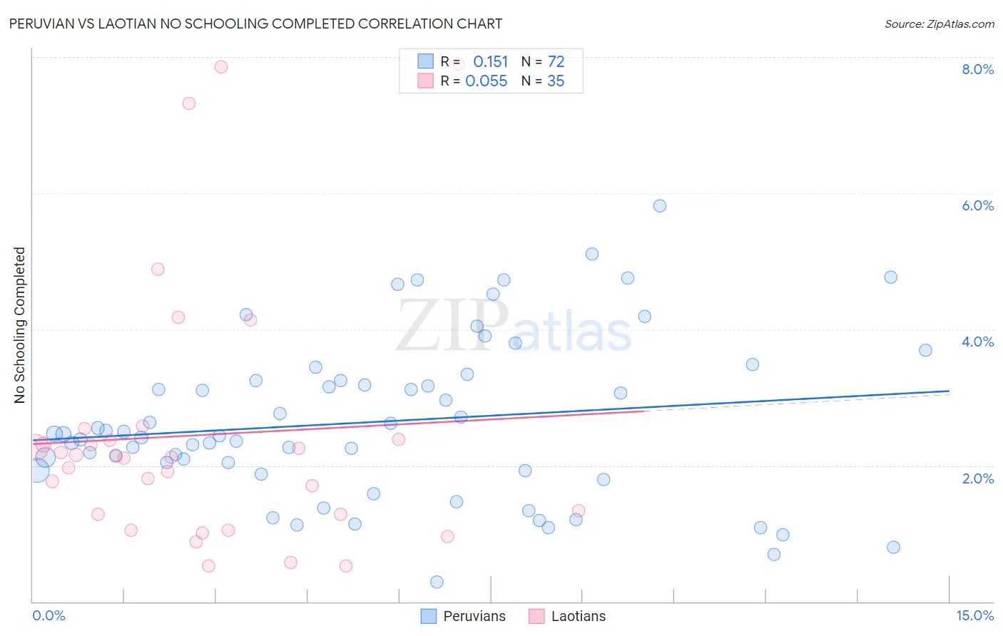 Peruvian vs Laotian No Schooling Completed