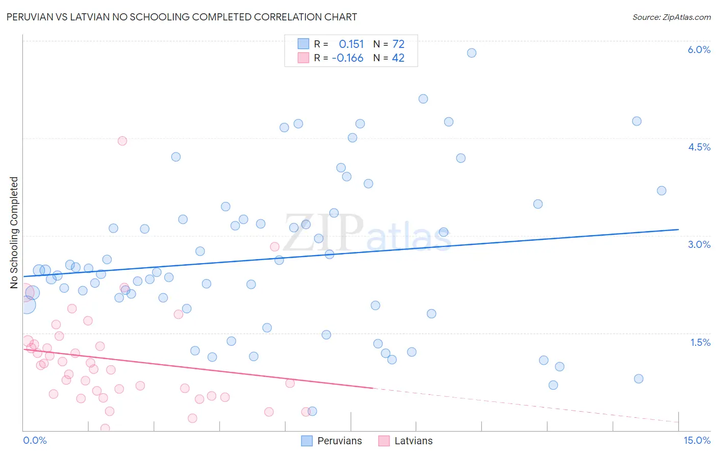 Peruvian vs Latvian No Schooling Completed