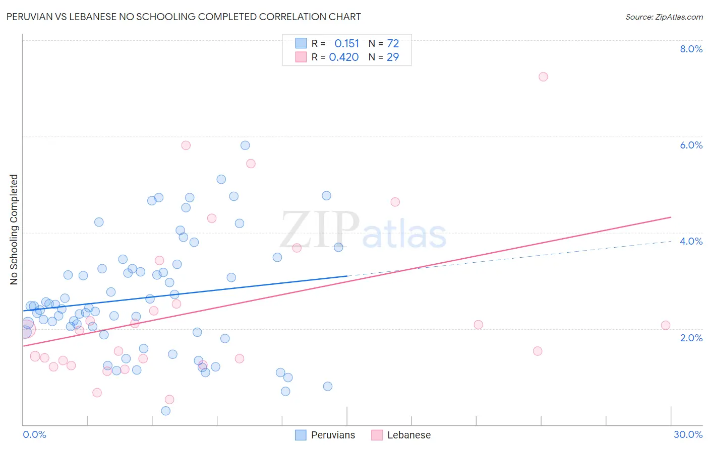 Peruvian vs Lebanese No Schooling Completed