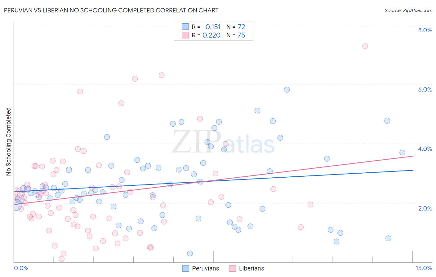 Peruvian vs Liberian No Schooling Completed