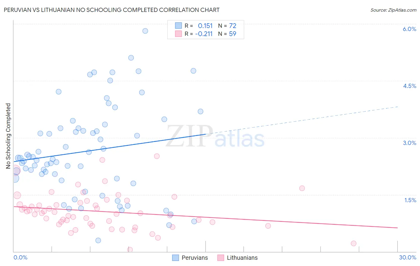 Peruvian vs Lithuanian No Schooling Completed
