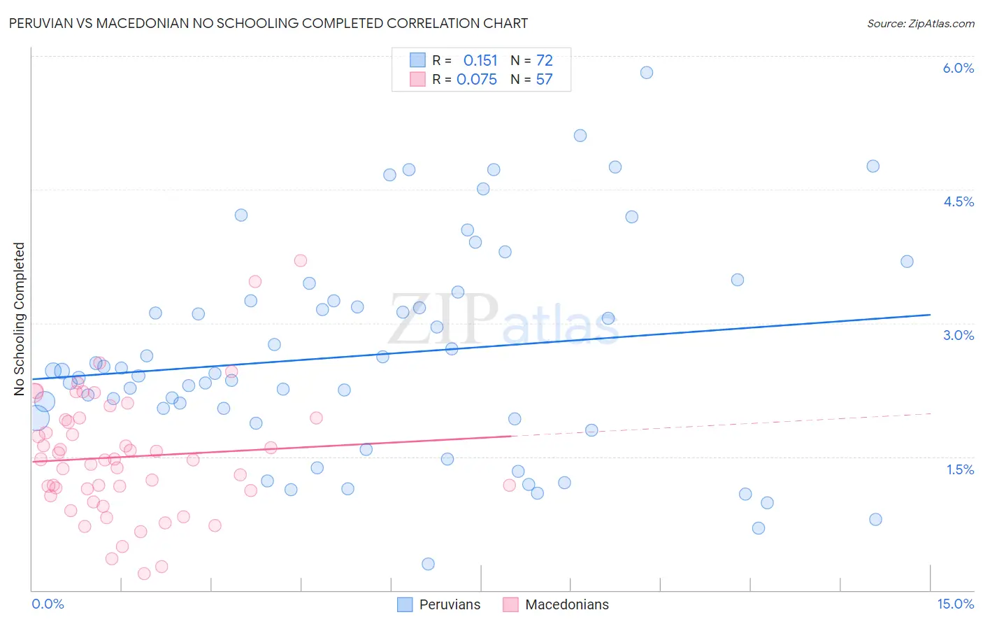 Peruvian vs Macedonian No Schooling Completed