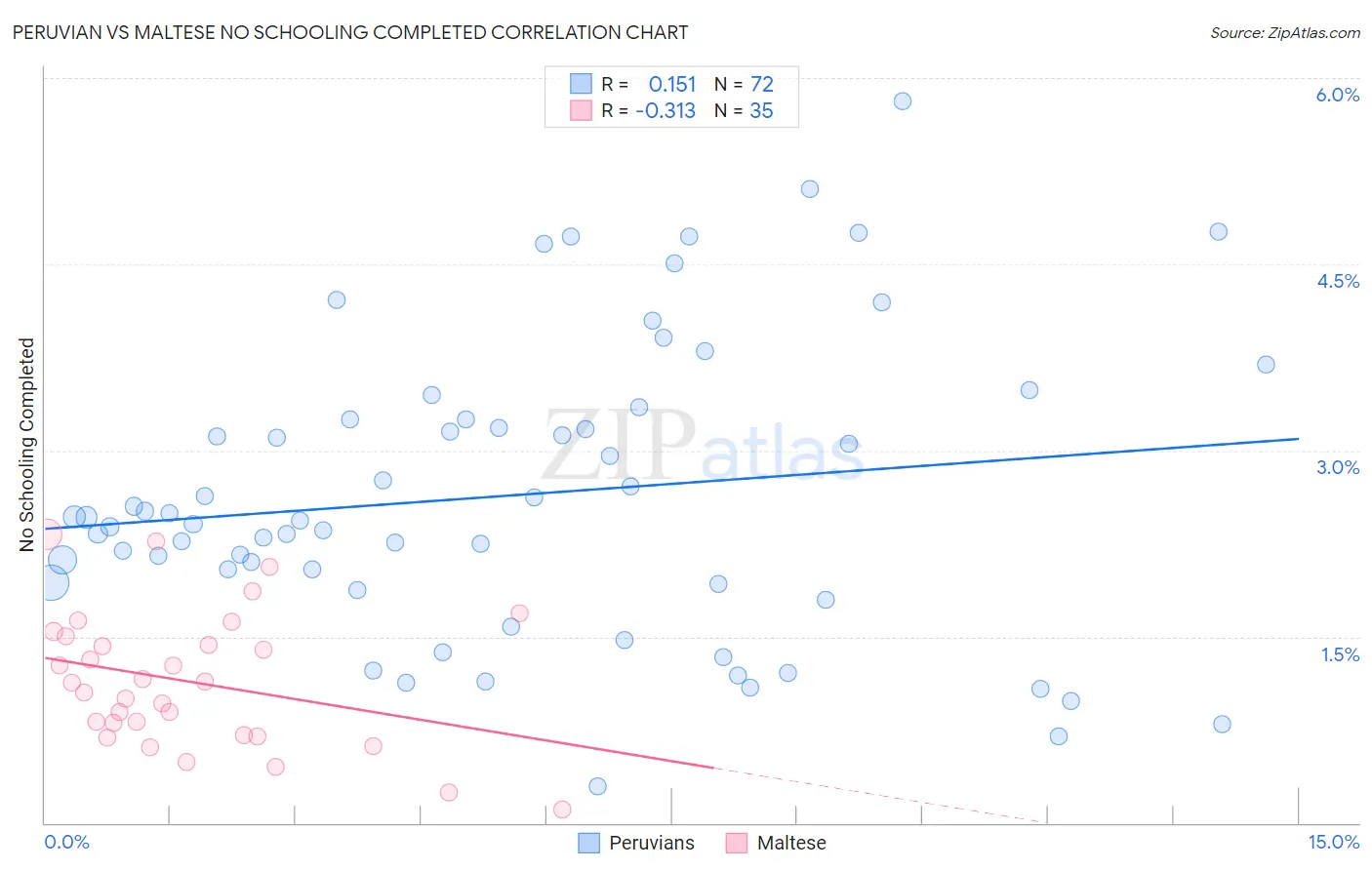 Peruvian vs Maltese No Schooling Completed