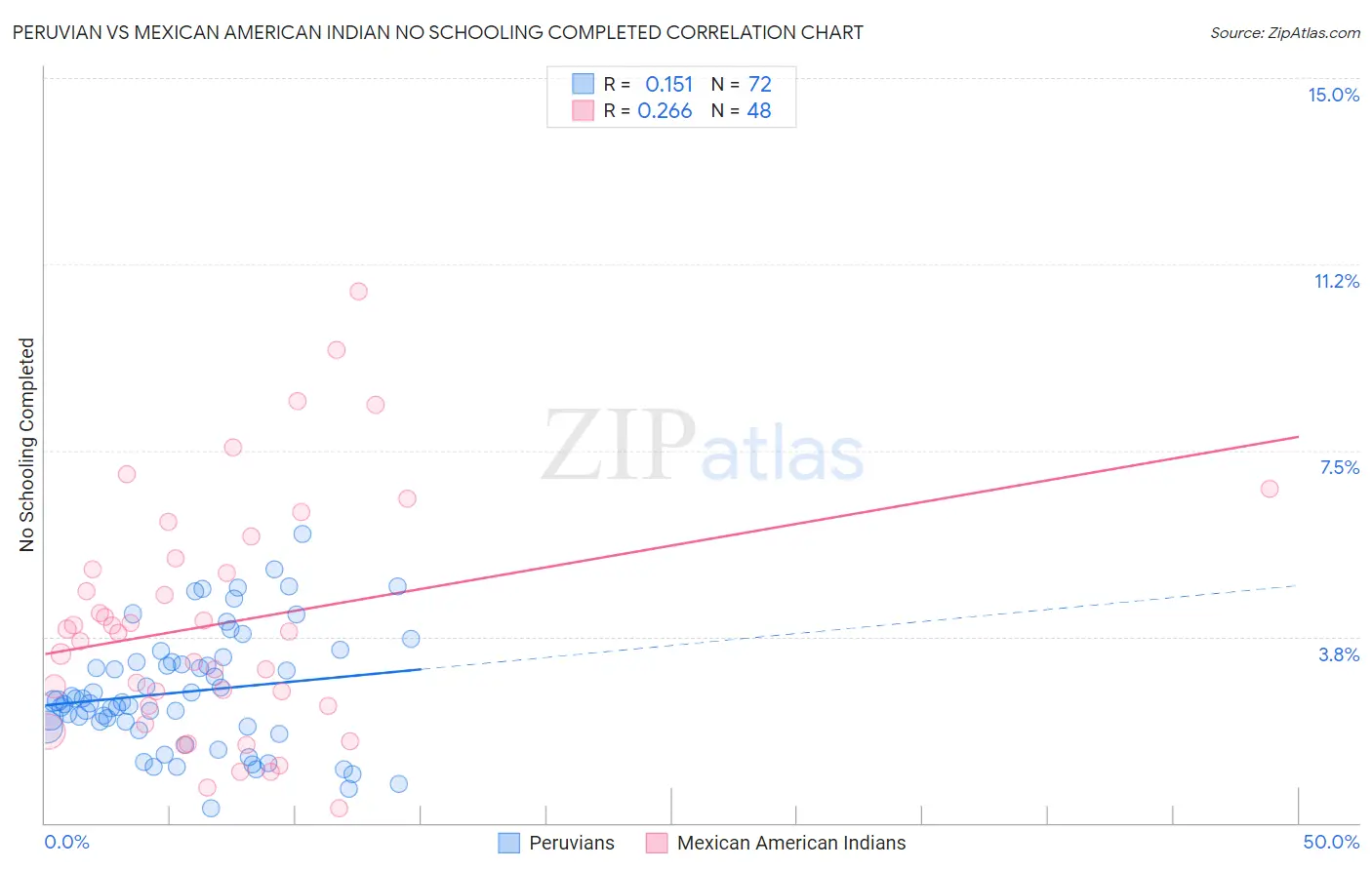 Peruvian vs Mexican American Indian No Schooling Completed