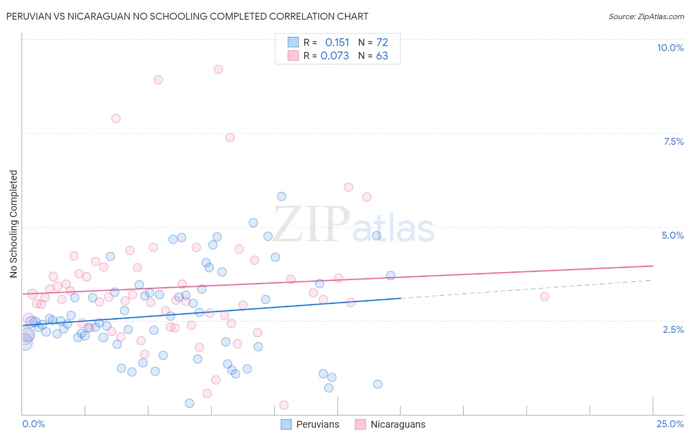 Peruvian vs Nicaraguan No Schooling Completed