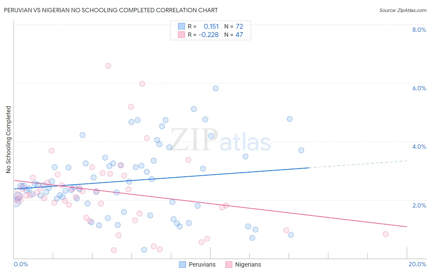 Peruvian vs Nigerian No Schooling Completed