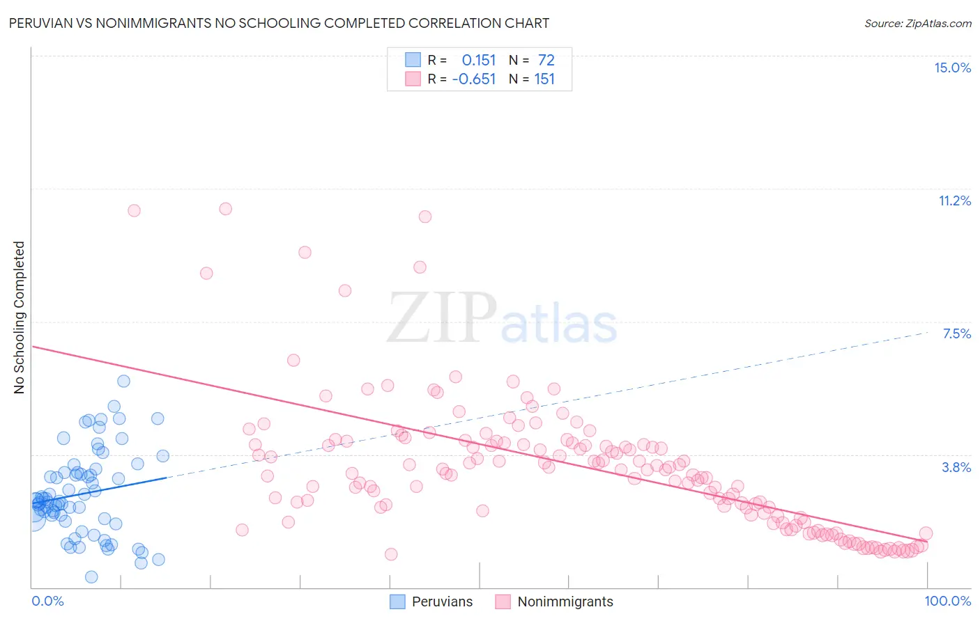 Peruvian vs Nonimmigrants No Schooling Completed