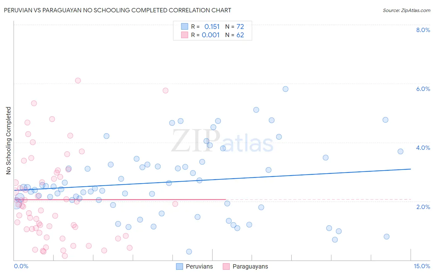 Peruvian vs Paraguayan No Schooling Completed