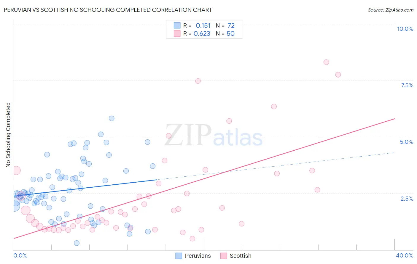 Peruvian vs Scottish No Schooling Completed