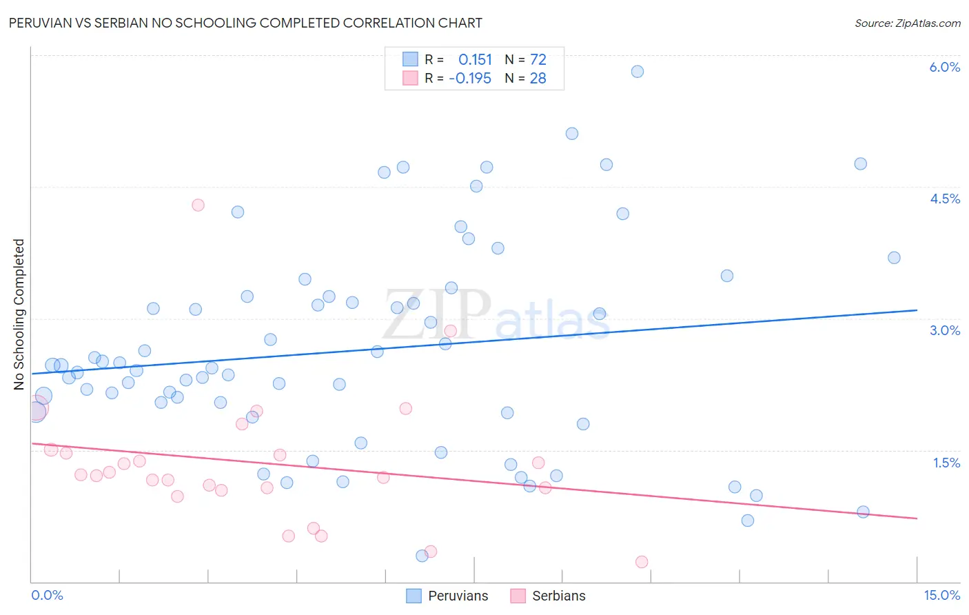Peruvian vs Serbian No Schooling Completed