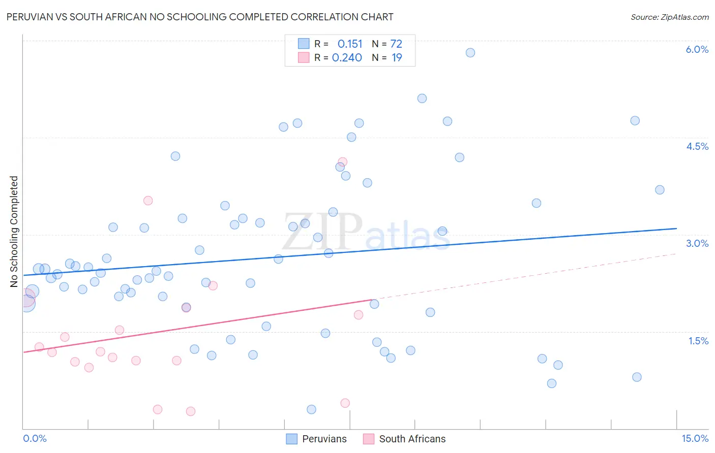 Peruvian vs South African No Schooling Completed