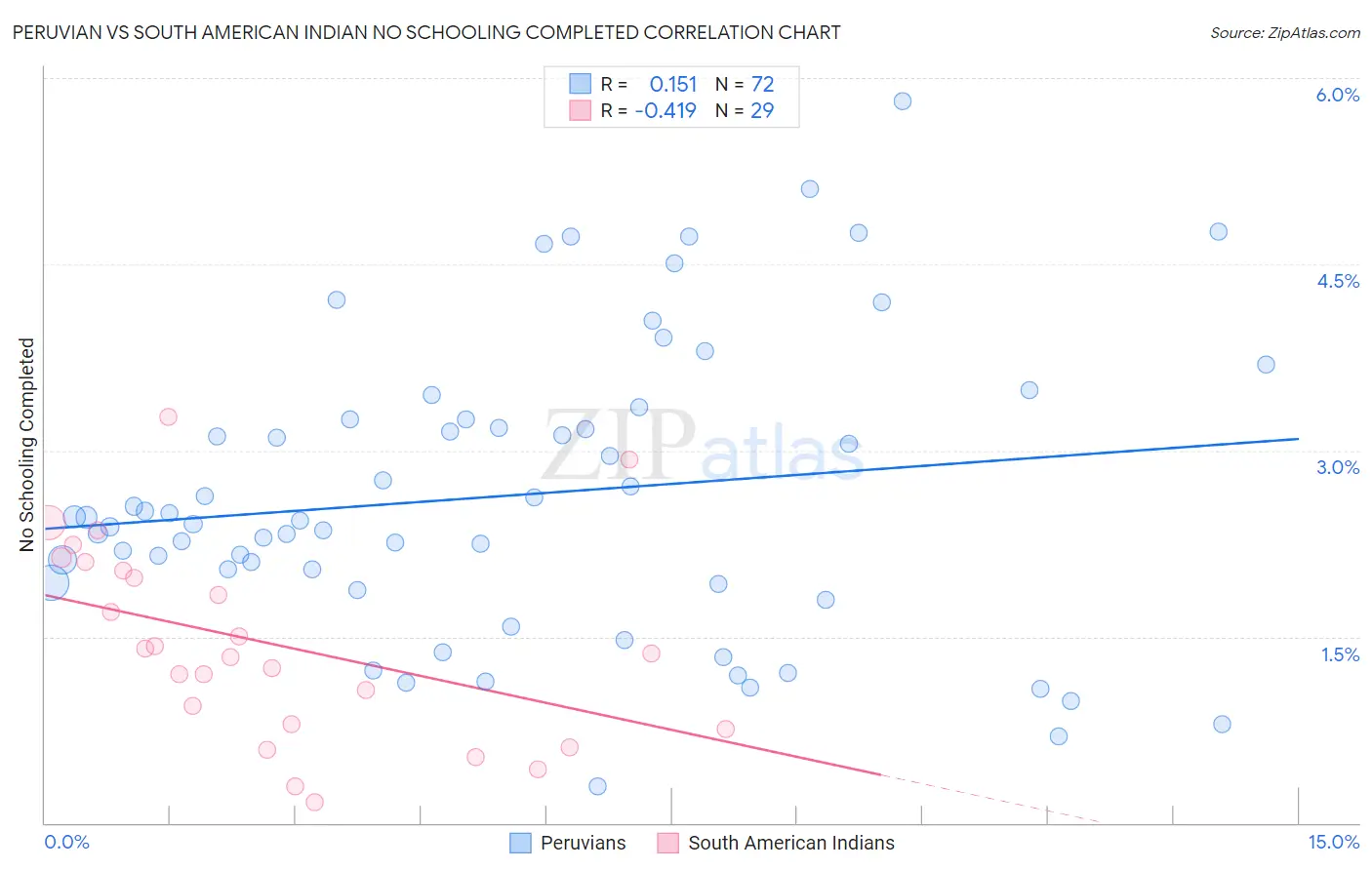 Peruvian vs South American Indian No Schooling Completed