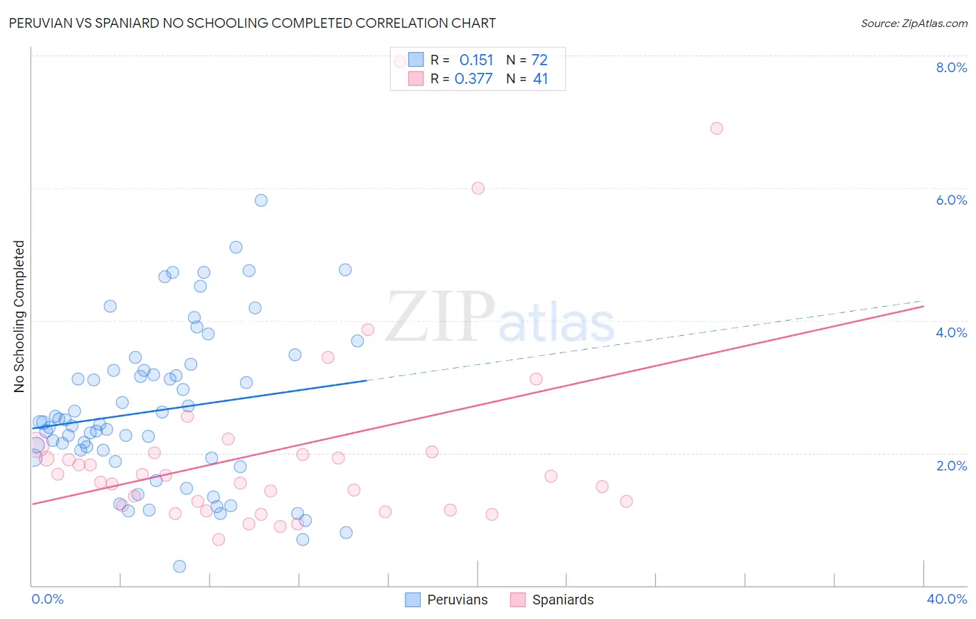 Peruvian vs Spaniard No Schooling Completed