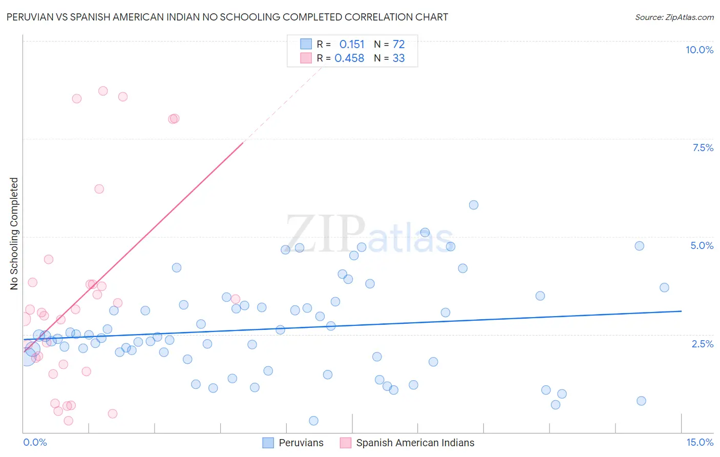 Peruvian vs Spanish American Indian No Schooling Completed