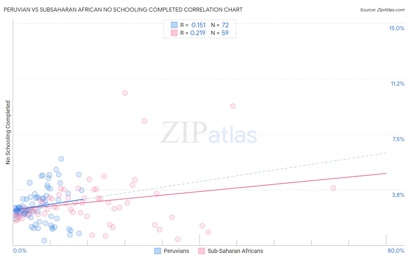 Peruvian vs Subsaharan African No Schooling Completed