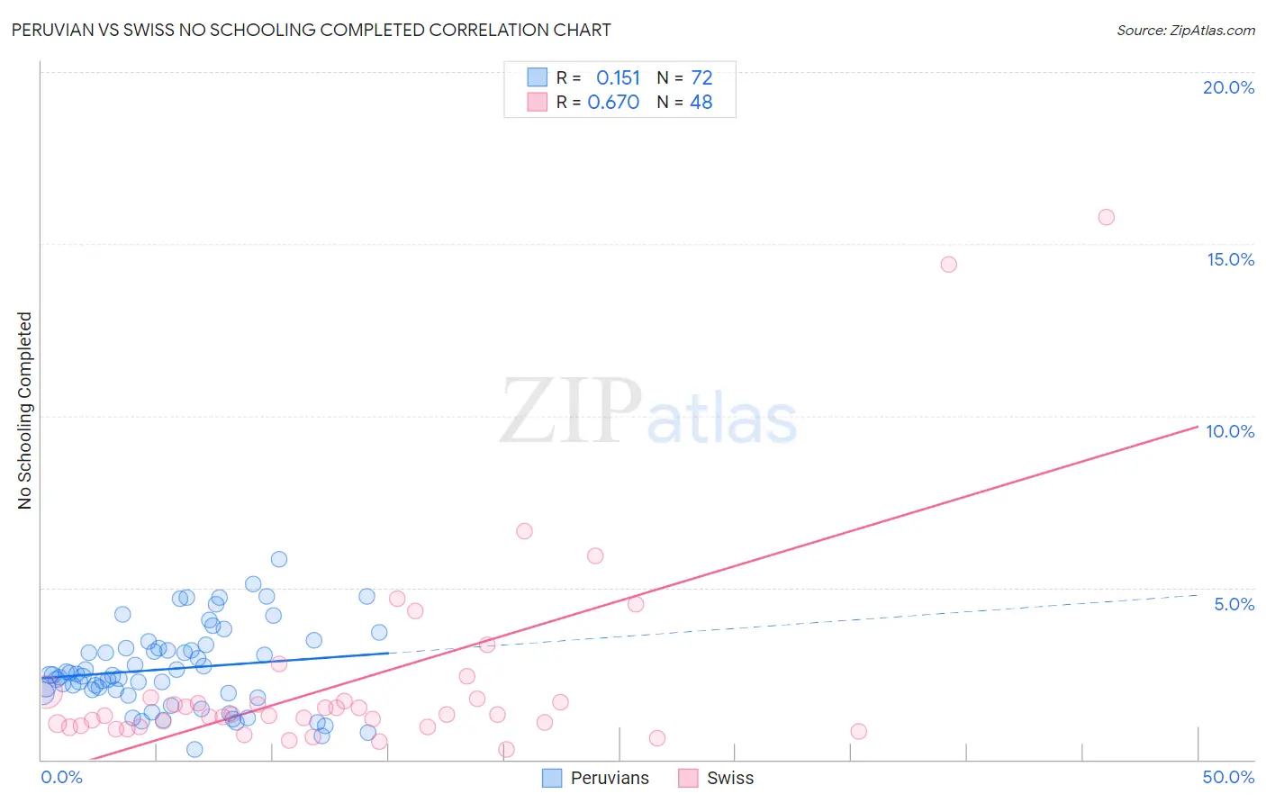 Peruvian vs Swiss No Schooling Completed