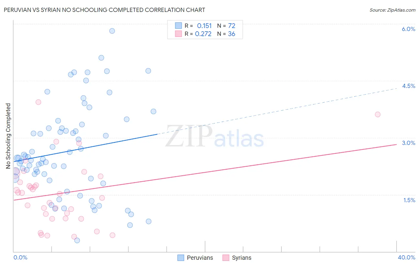 Peruvian vs Syrian No Schooling Completed