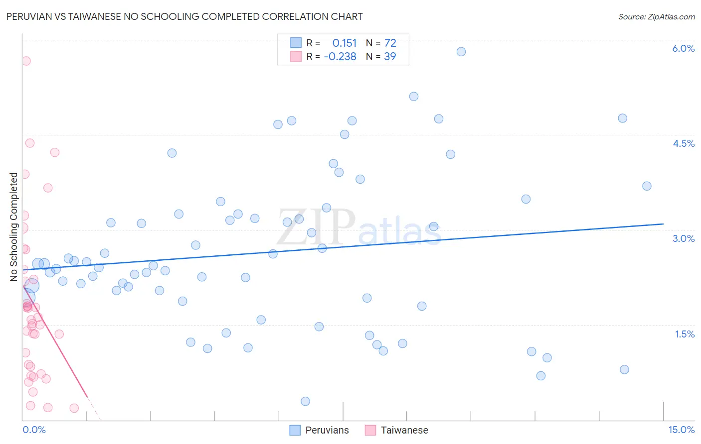 Peruvian vs Taiwanese No Schooling Completed