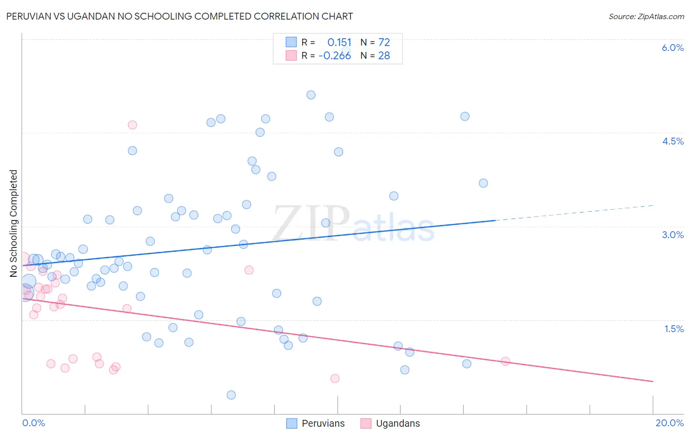 Peruvian vs Ugandan No Schooling Completed