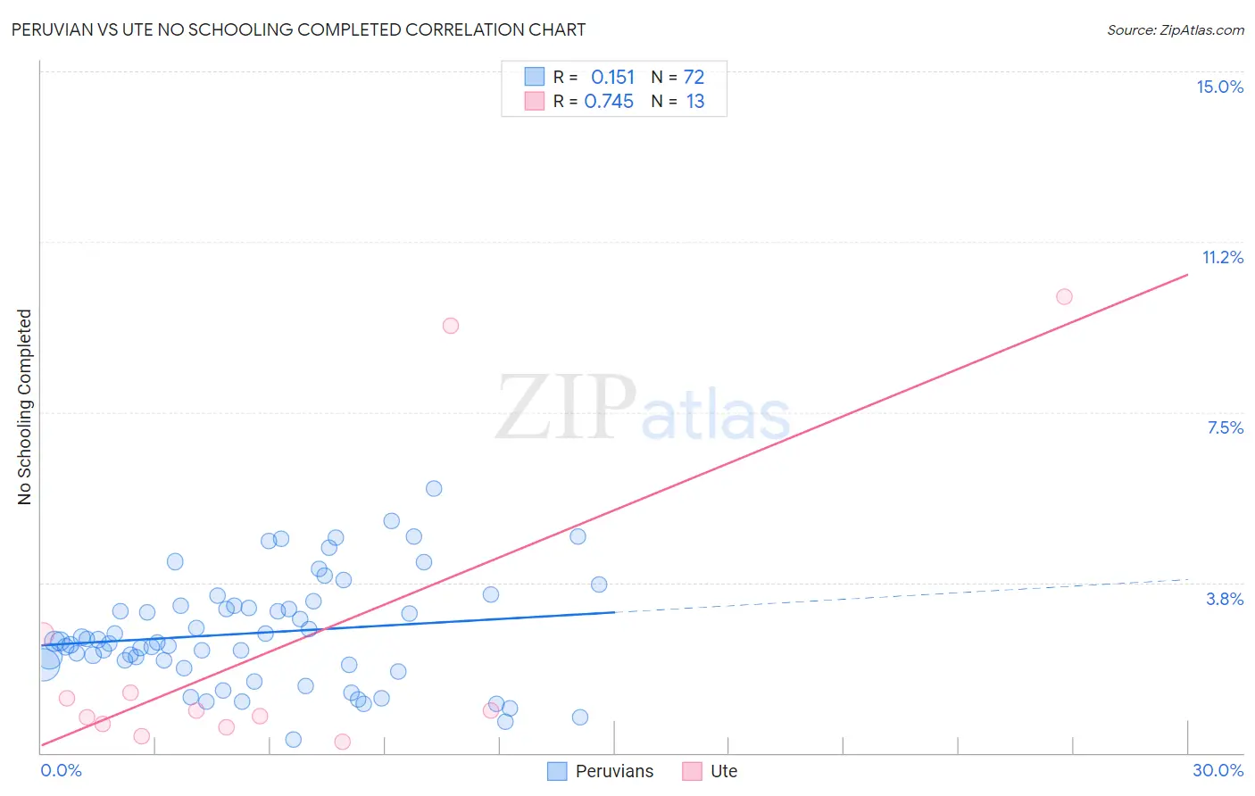 Peruvian vs Ute No Schooling Completed