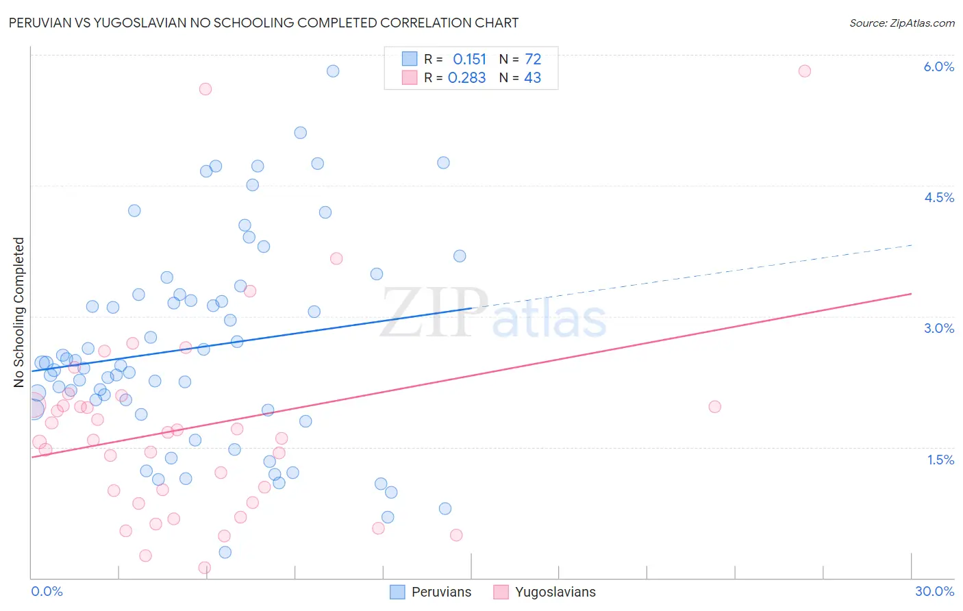 Peruvian vs Yugoslavian No Schooling Completed