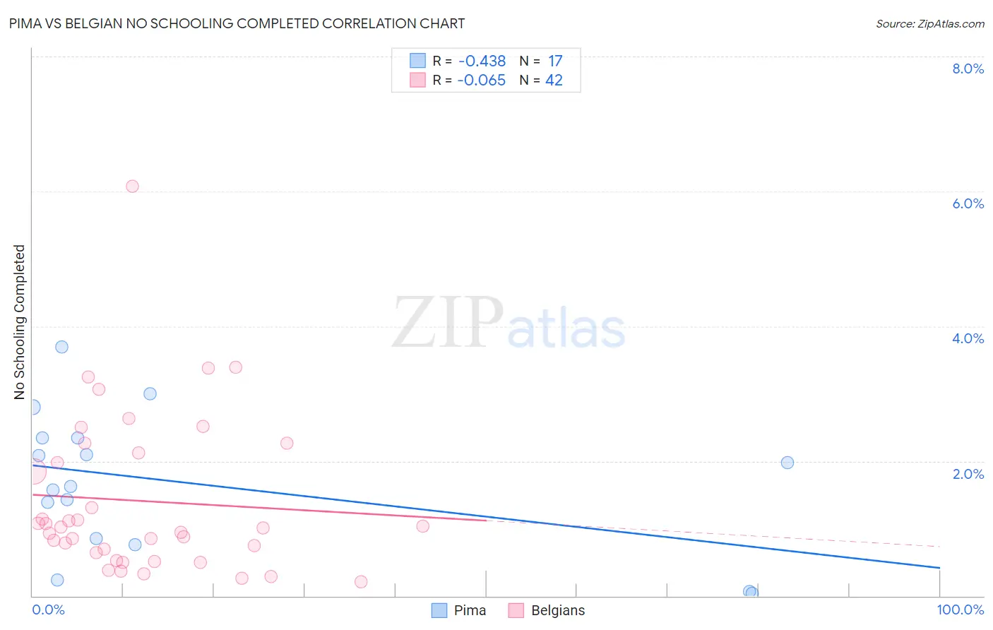 Pima vs Belgian No Schooling Completed