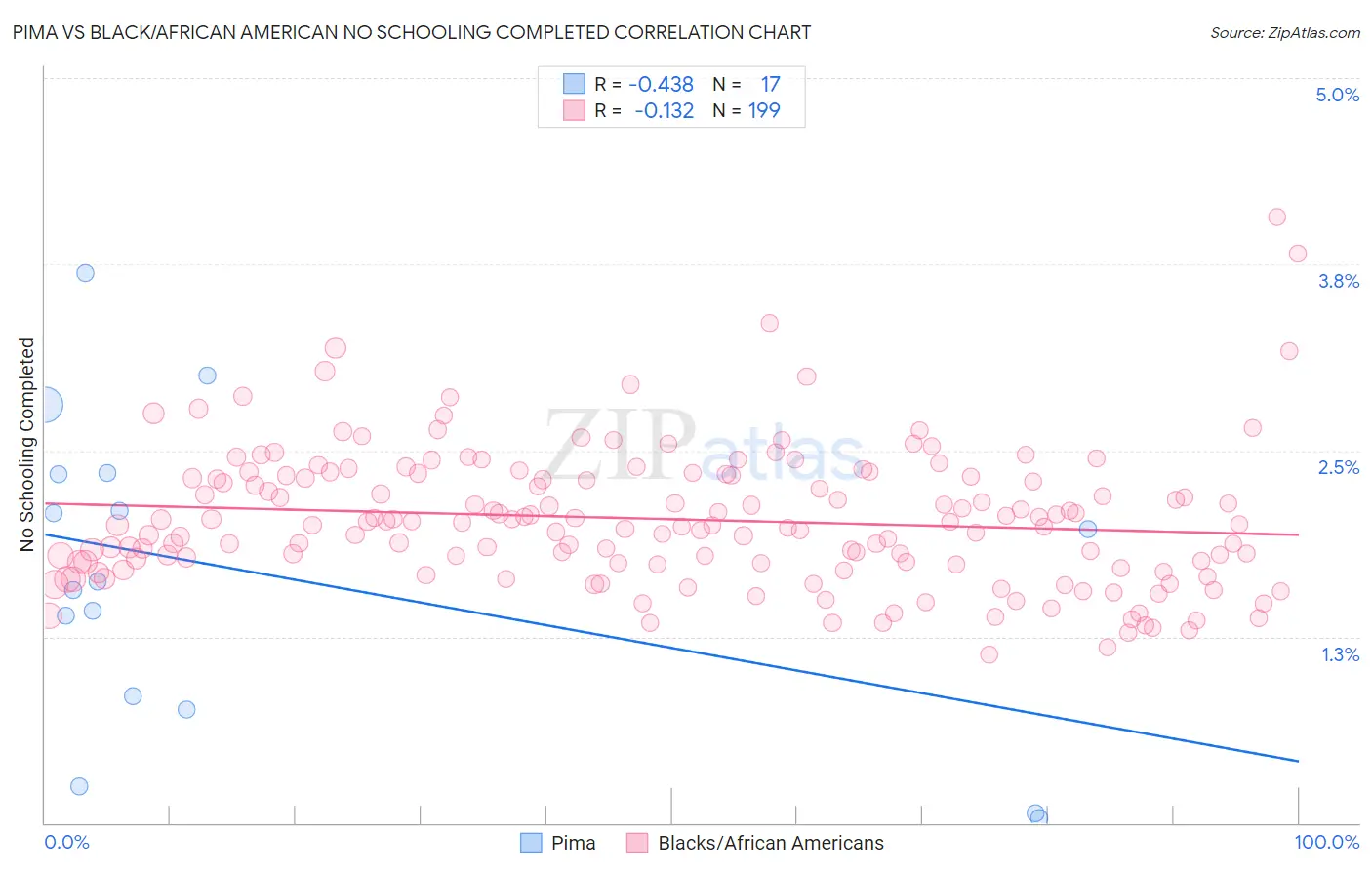 Pima vs Black/African American No Schooling Completed