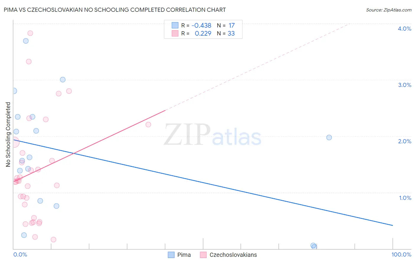 Pima vs Czechoslovakian No Schooling Completed