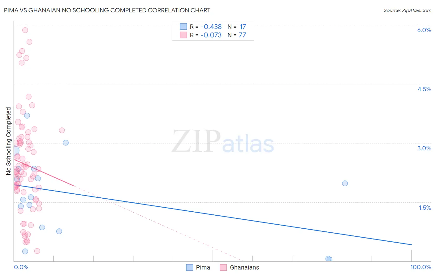 Pima vs Ghanaian No Schooling Completed