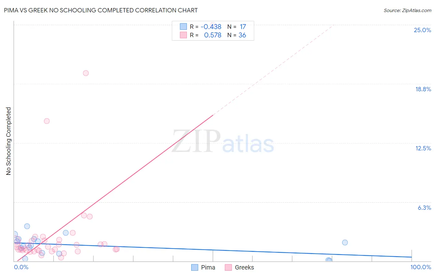 Pima vs Greek No Schooling Completed