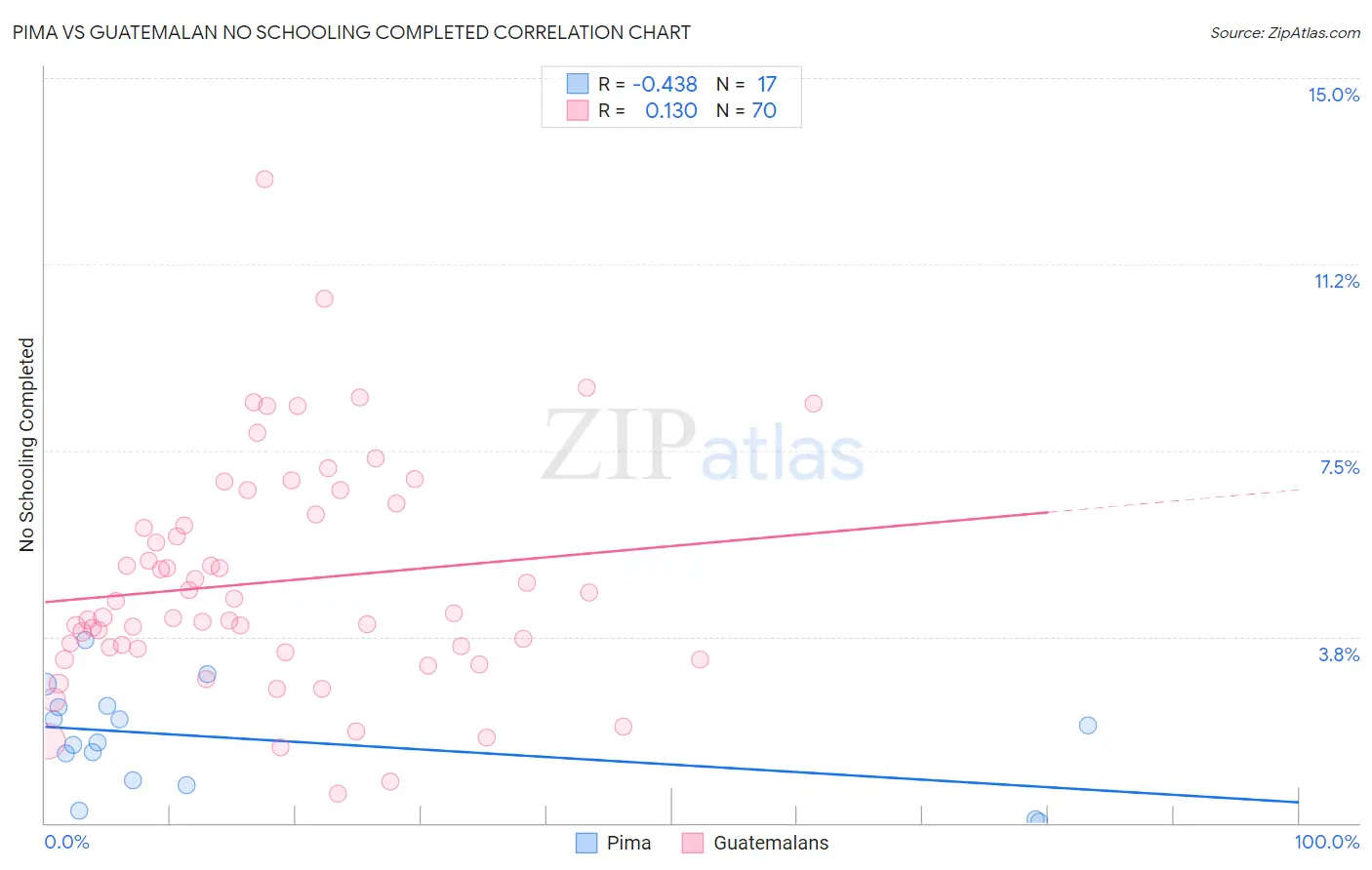 Pima vs Guatemalan No Schooling Completed