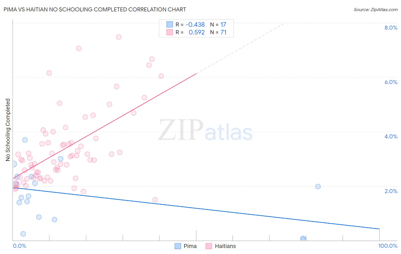 Pima vs Haitian No Schooling Completed