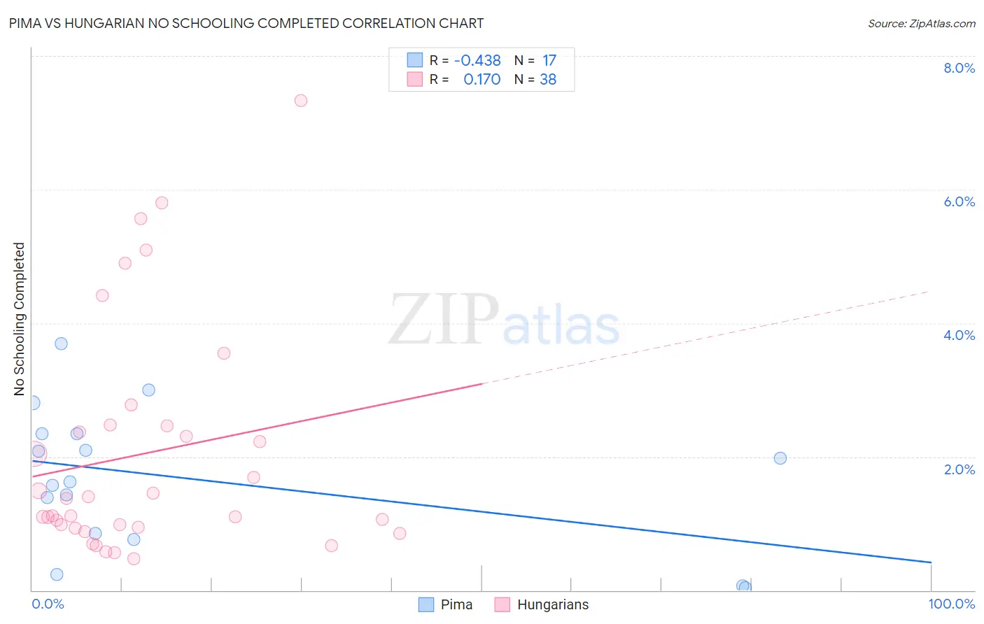 Pima vs Hungarian No Schooling Completed