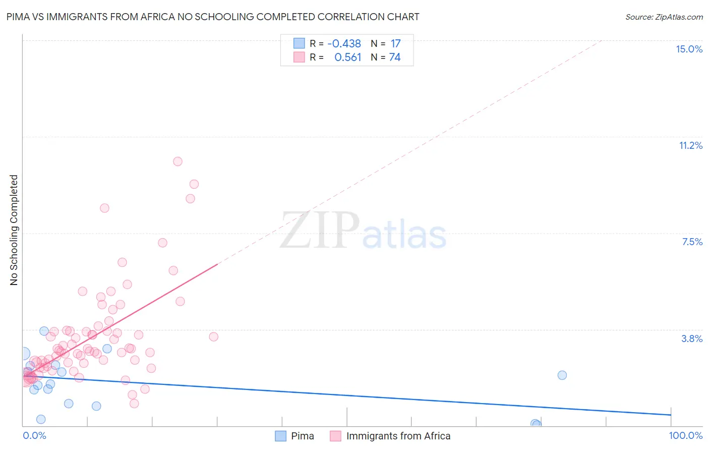 Pima vs Immigrants from Africa No Schooling Completed