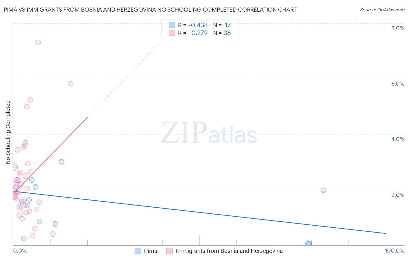 Pima vs Immigrants from Bosnia and Herzegovina No Schooling Completed