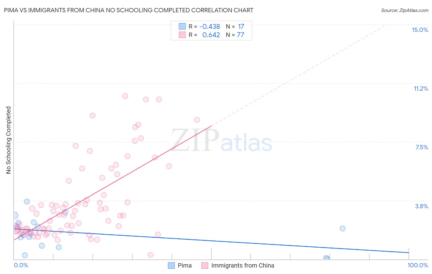 Pima vs Immigrants from China No Schooling Completed