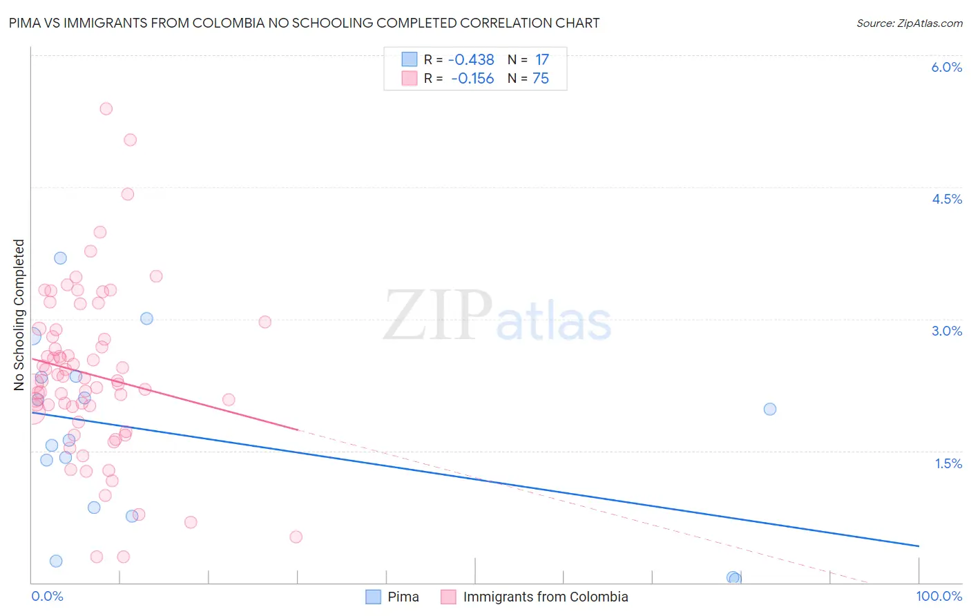 Pima vs Immigrants from Colombia No Schooling Completed