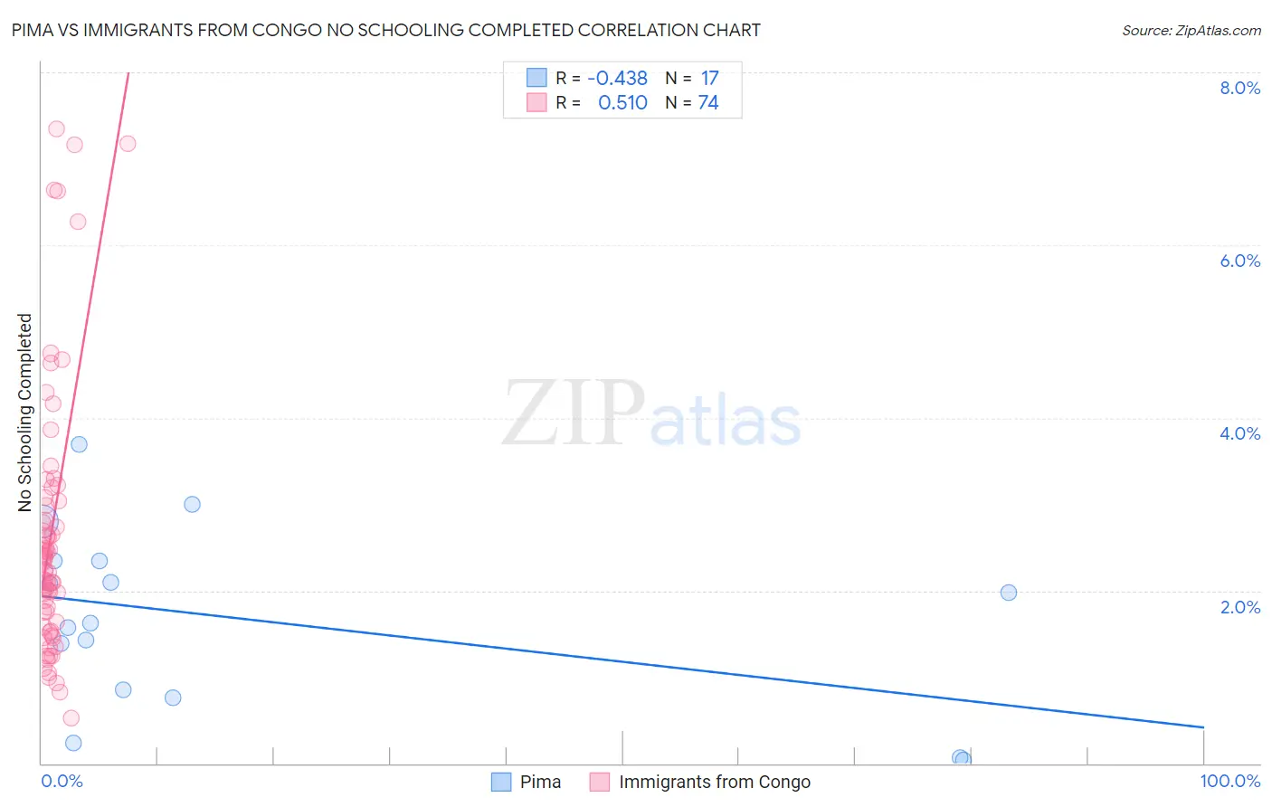Pima vs Immigrants from Congo No Schooling Completed