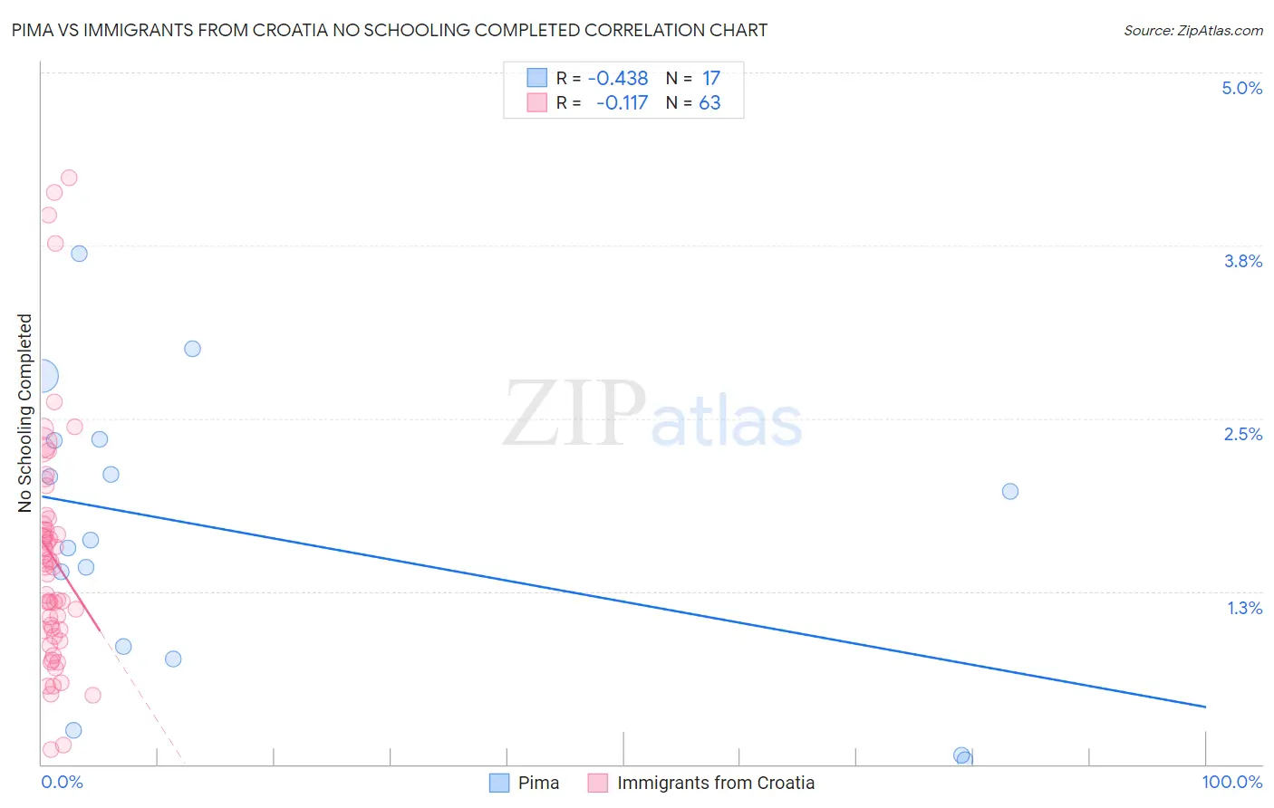 Pima vs Immigrants from Croatia No Schooling Completed