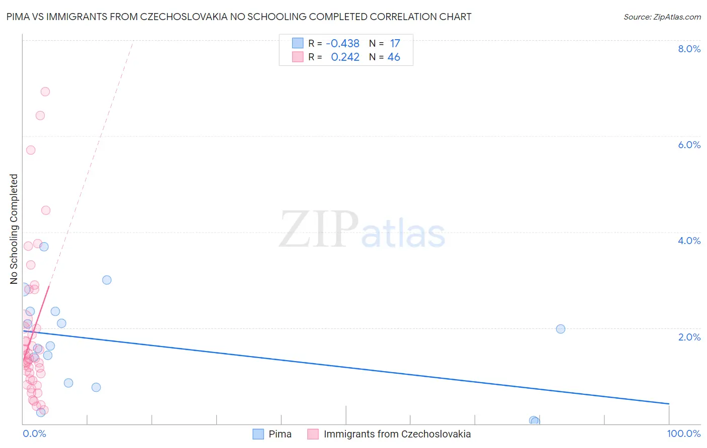 Pima vs Immigrants from Czechoslovakia No Schooling Completed