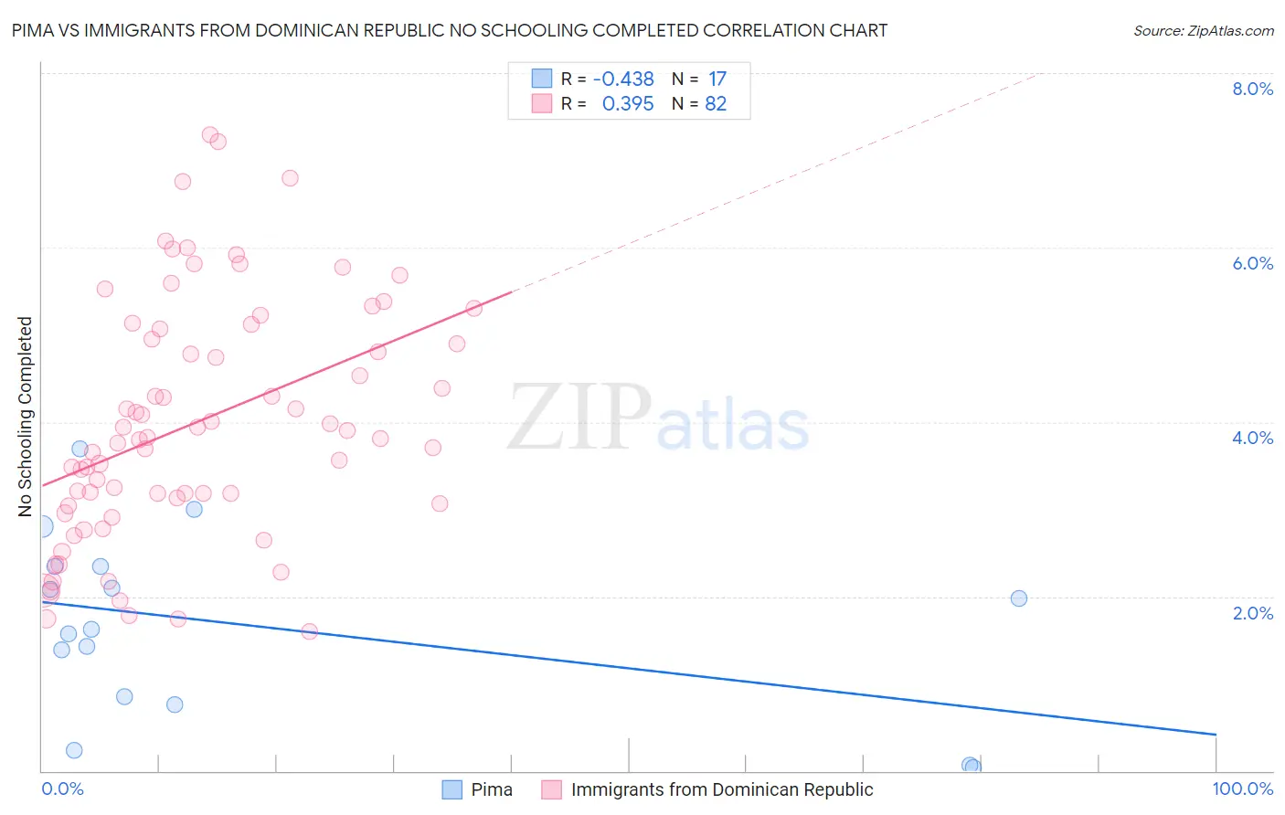 Pima vs Immigrants from Dominican Republic No Schooling Completed