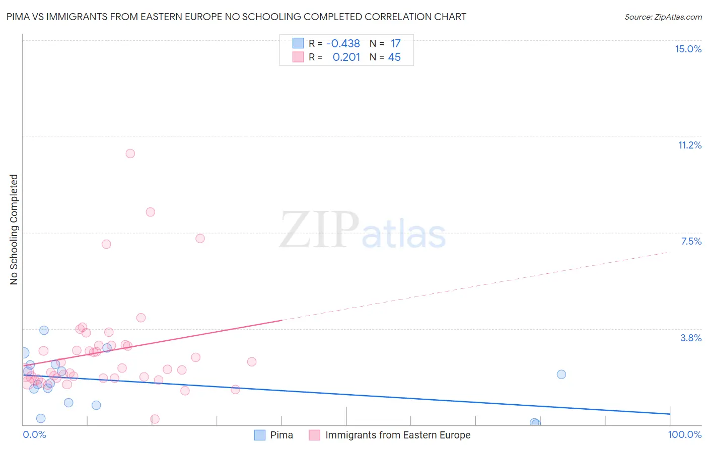 Pima vs Immigrants from Eastern Europe No Schooling Completed