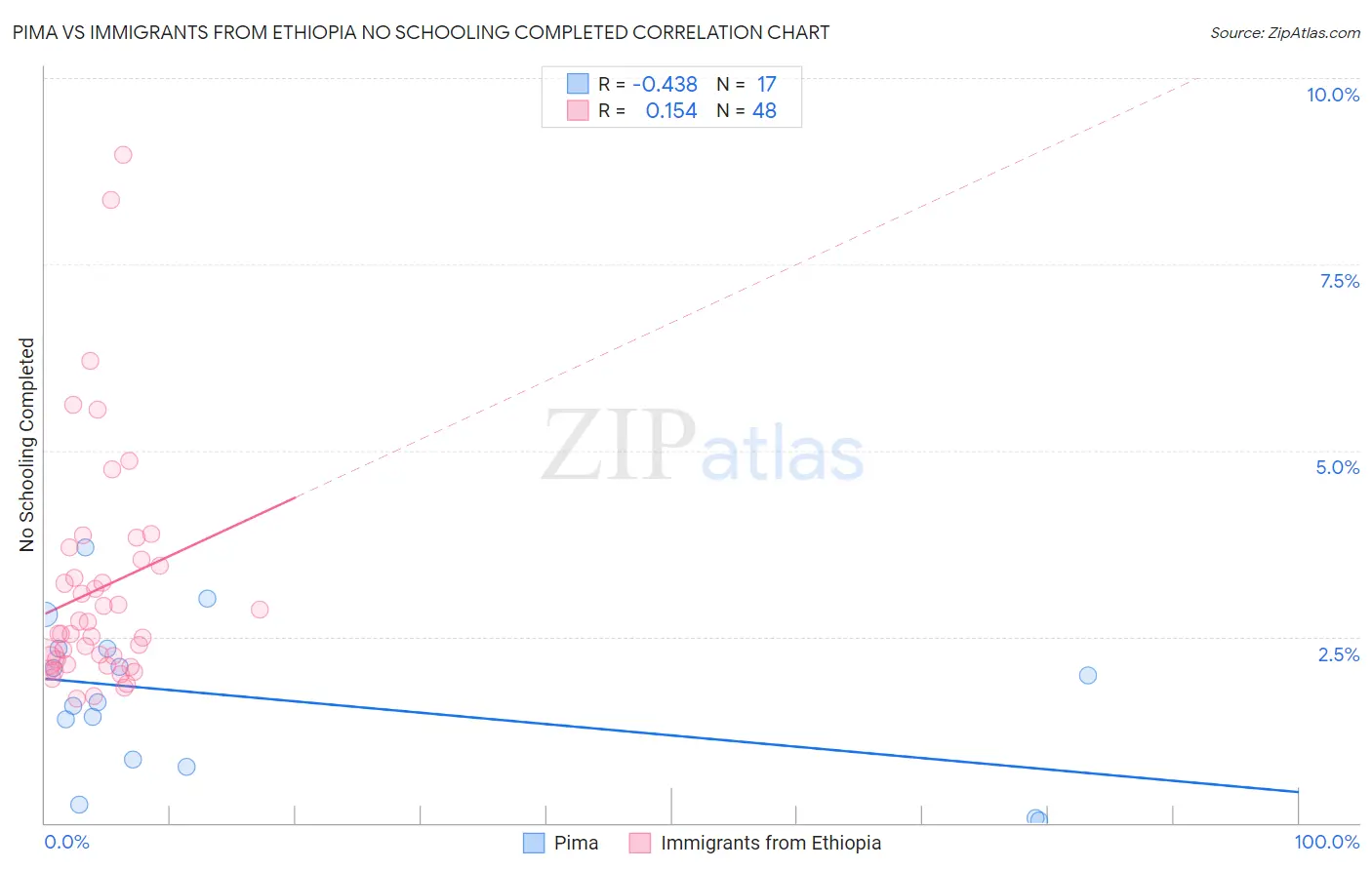 Pima vs Immigrants from Ethiopia No Schooling Completed