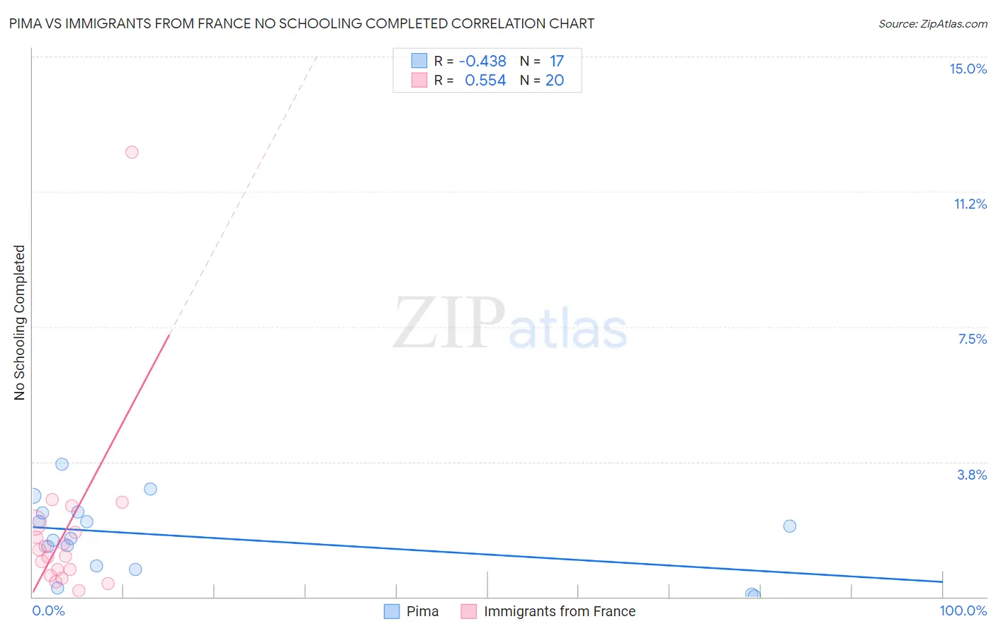Pima vs Immigrants from France No Schooling Completed