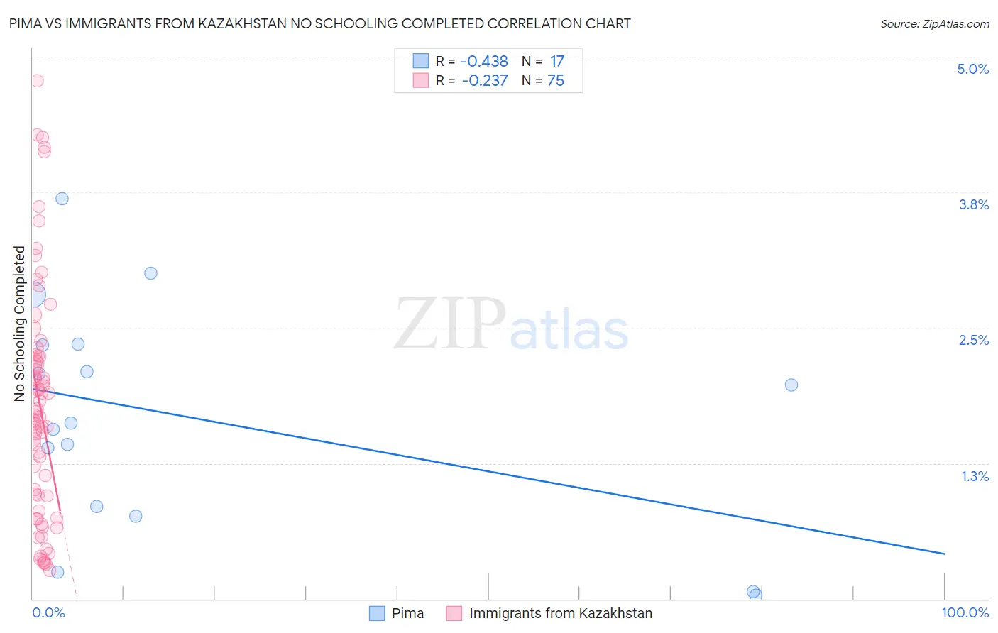 Pima vs Immigrants from Kazakhstan No Schooling Completed