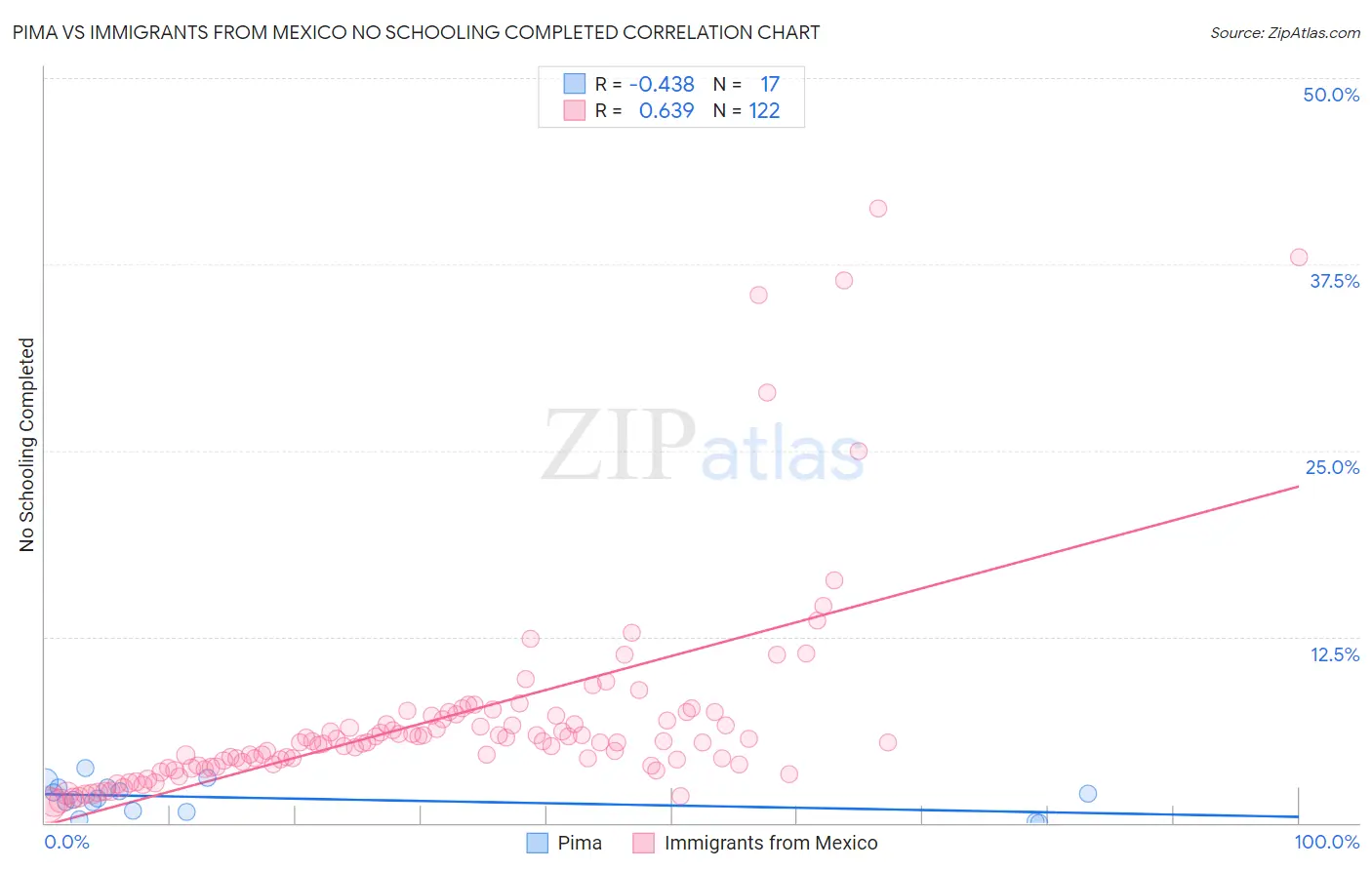 Pima vs Immigrants from Mexico No Schooling Completed