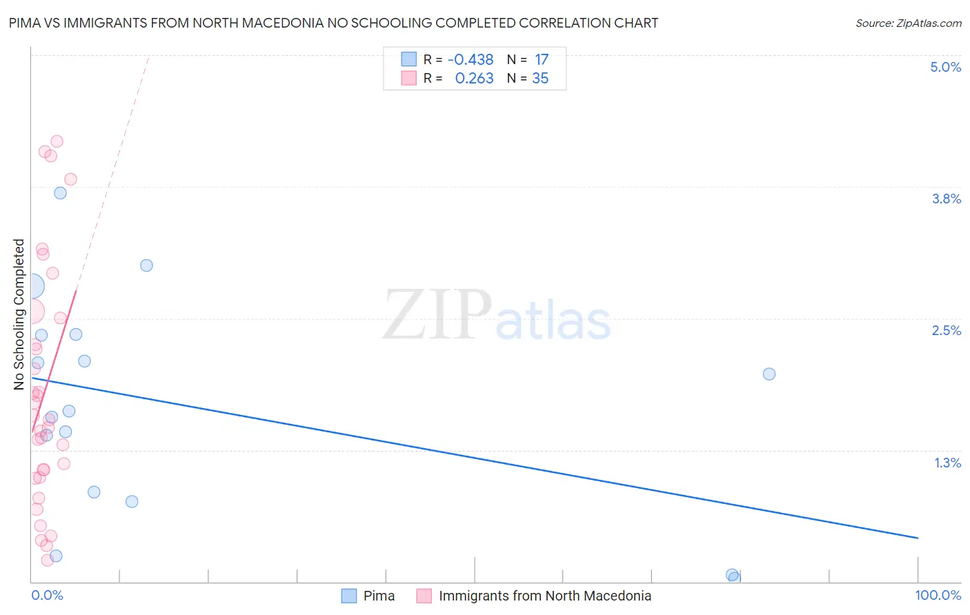 Pima vs Immigrants from North Macedonia No Schooling Completed